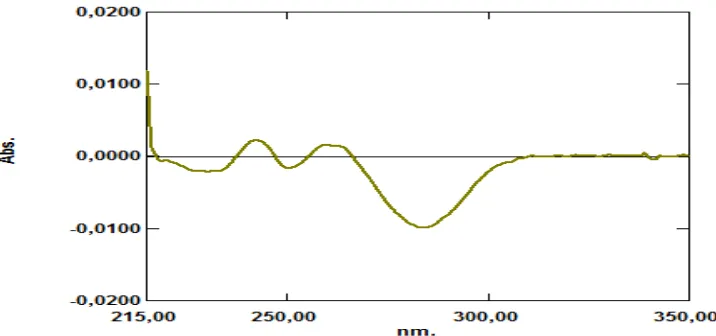 Gambar 4.8 Kurva serapan fenilbutazon konsentrasi 5 µg/mL 