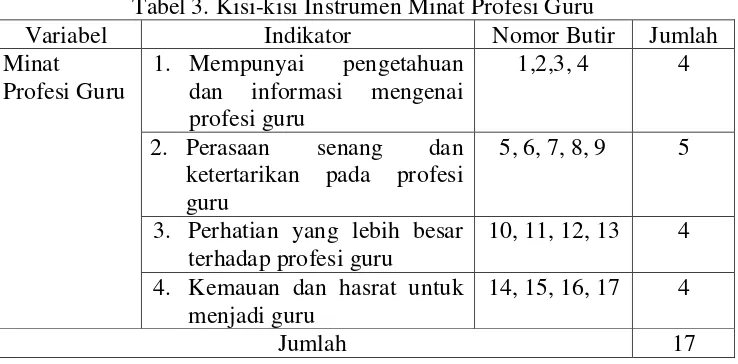 Tabel 3. Kisi-kisi Instrumen Minat Profesi Guru 