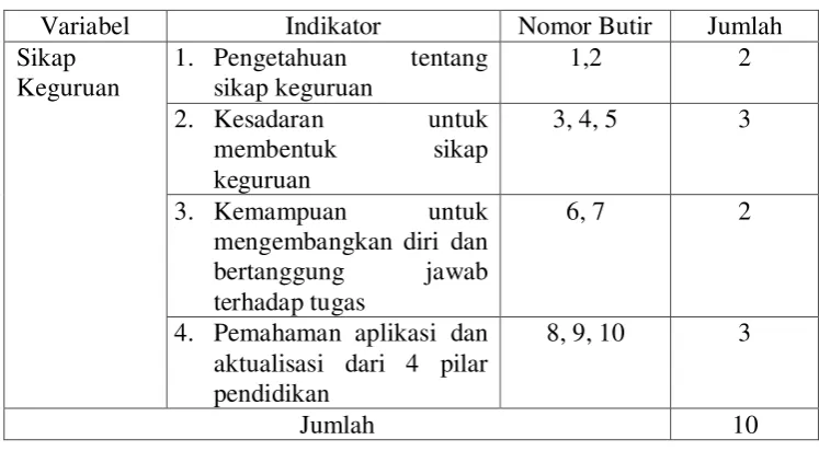 Tabel 5. Kisi-kisi Instrumen Kesiapan Mengajar Mahasiswa 