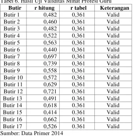 Tabel 6. Hasil Uji Validitas Minat Profesi Guru 