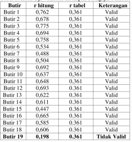 Tabel 8. Hasil Uji Validitas Kesiapan Mengajar Mahasiswa