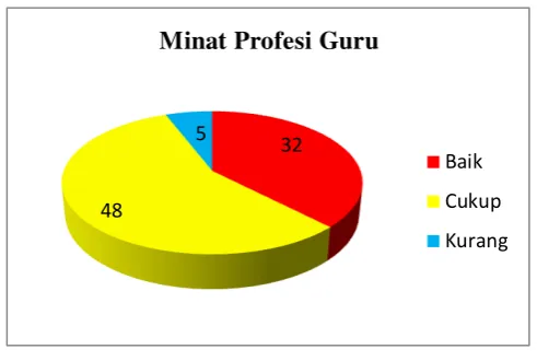 Gambar 3. Pie Chart Minat Profesi Guru 