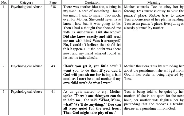 Table 1: The Types of Abuse Experienced by Tess 