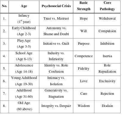 Table 1: Erikson‟s Psychosocial Crisis Theory of Human Development. 