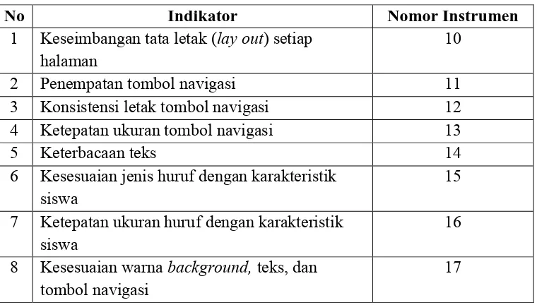 Tabel 4. Kisi-kisi Instrumen untuk Ahli Media Aspek Pemrograman 