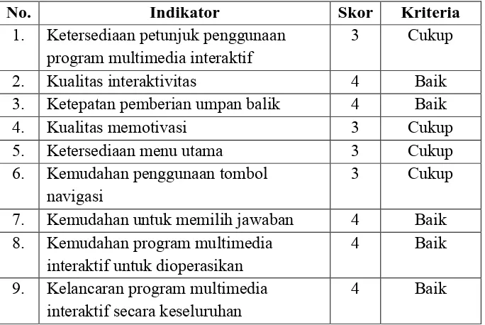 Tabel 10. Data Hasil Validasi Ahli Media Tahap 1 