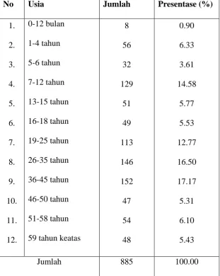 Tabel 2 