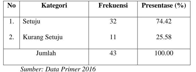Tabel 28 