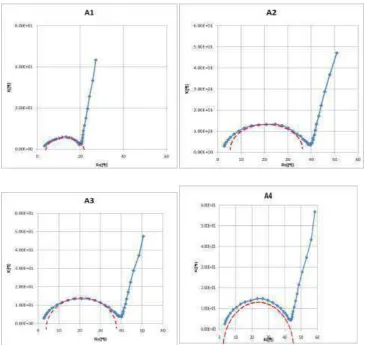 Gambar 4.5. Grafik cole-cole plot A1, A2, A3, A4 hasil Uji EIS. (Sumbu X 