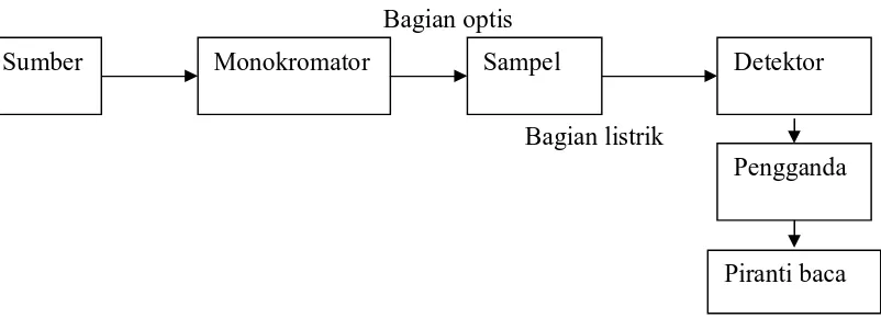Gambar 6.  Diagram blok yang menunjukkan komponen sebuah                       spektrofotometer berkas tunggal