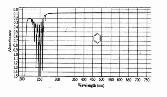 Gambar 15. Spektrum ultraviolet benzen dalam keadaan uap 