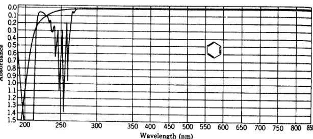 Gambar 16. Spektrum ultraviolet benzen dalam isooktan. 