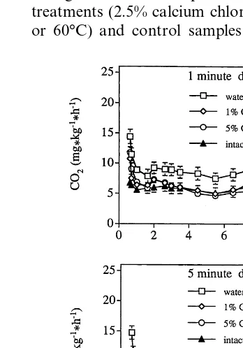 Fig. 1. Respiration rates of fresh-cut cantaloupe melon cylin-ders stored in air at 5°C and 95% RH
