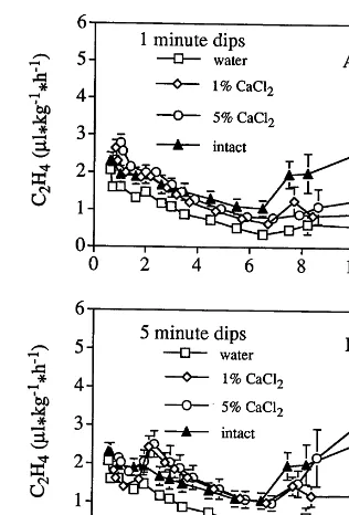 Fig. 4. Firmness of fresh-cut cantaloupe during storage at 5°Cand 95% RH for 12 days after being dipped in 2.5% calciumchloride for 1 min at different temperatures