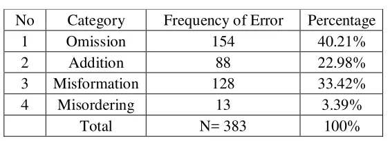 Table 4.2 Percentage of Types of Error 