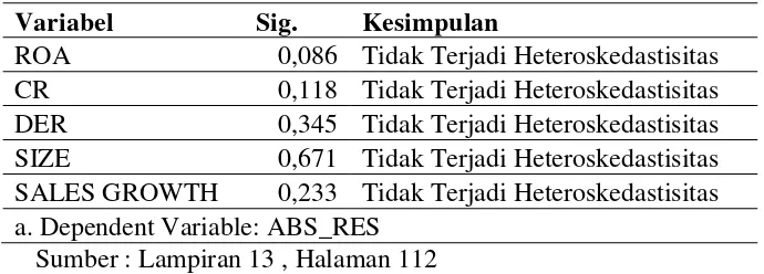 Tabel 5. Hasil Uji Heteroskedastisitas 