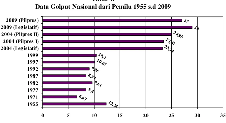 Data Golput Nasional dari Pemilu 1955 s.d 2009Tabel 4.  