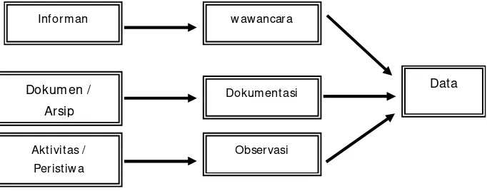 Gambar Trianggulasi Data (Sutopo, 2002:80) 