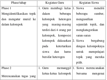 Tabel 2: Tahap (syntax) Group Investigation 