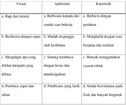 Tabel 3. Ciri-ciri orang Visual, Auditorial, Kinestetik 