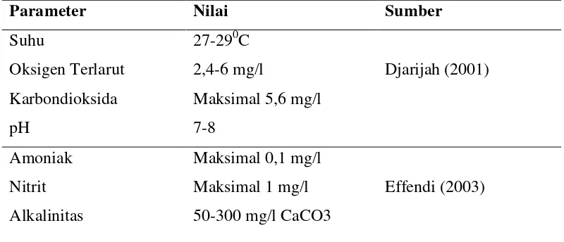 Tabel 1. Kualitas air yang optimal untuk ikan bawal air tawar  (Colossoma                Macropomum)