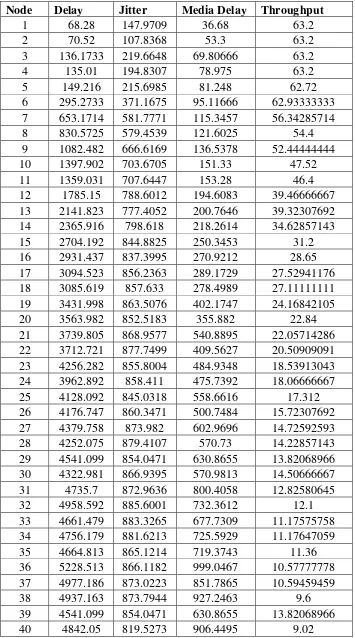 Tabel 4.1 Hasil pengujian DCA pada IEEE 802.11 a dan g 