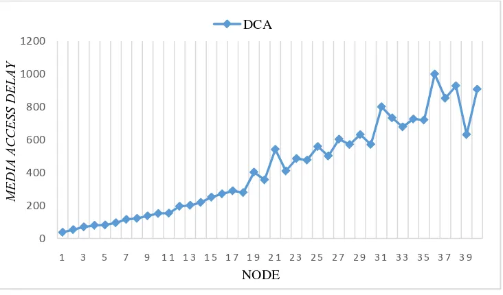 Gambar 4.2 Grafikjitter DCA untuk IEEE 802.11 a dan g 