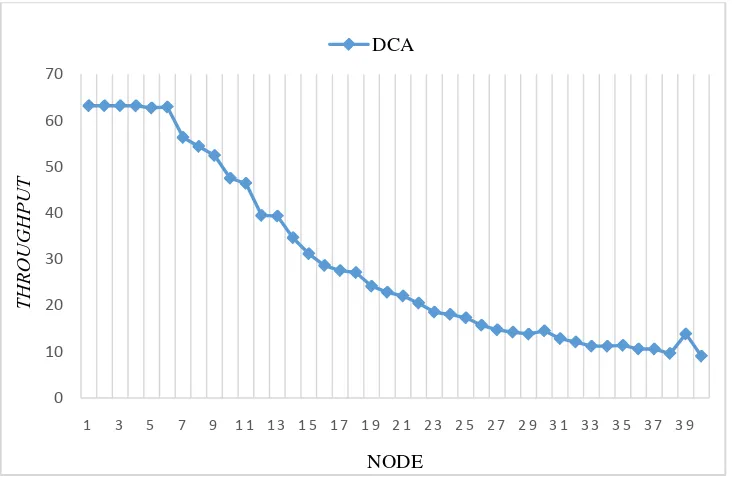 Gambar 4.4 Grafikthroughput DCA untuk IEEE 802.11 a dan g 