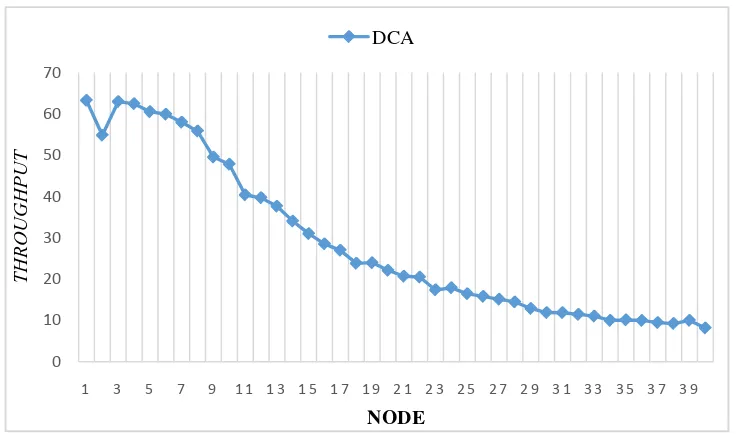 Gambar 4.8 Grafikthroughput DCA untuk IEEE 802.11 b 