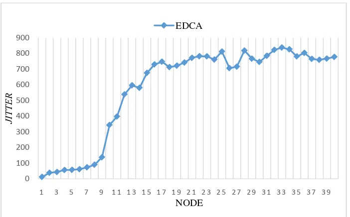 Gambar 4.10  Grafik jittermenggunakan konfigurasi EDCA dengan  AC   secara heterogen 