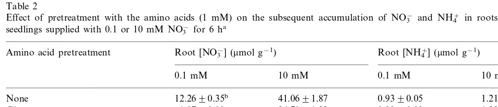 Table 3Concentrations of NO−3 and NH+4 in roots of intact seedlingspretreated with Gln in the presence or absence of 0.25 mMDON for 16 h and then supplied with 0.1 or 10 mM NO−3 for6 h