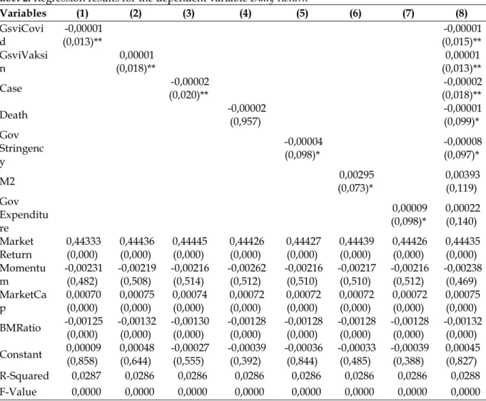 Tabel 2. Regression results for the dependent variable Daily Return 