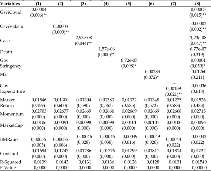 Table 3. Regression results for Daily Volatility's dependent variables 