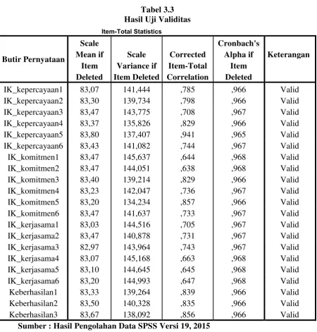Tabel 3.3 Hasil Uji Validitas 