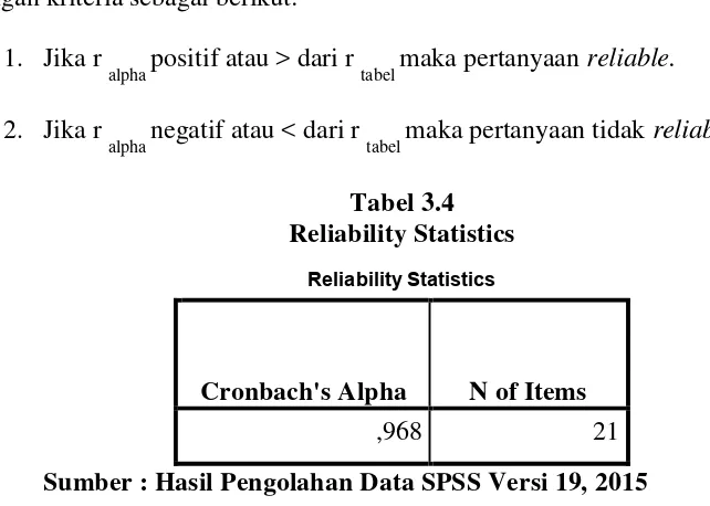 Tabel 3.4 Reliability Statistics 