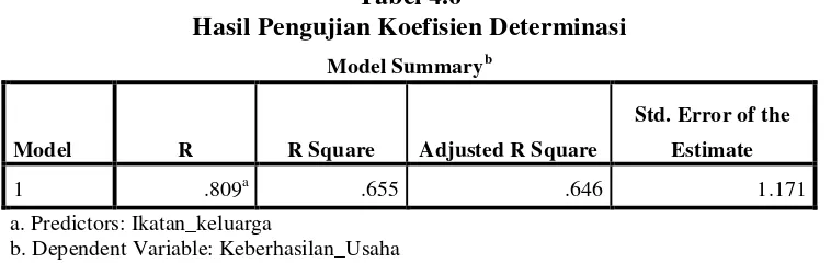 Tabel 4.6 Hasil Pengujian Koefisien Determinasi 