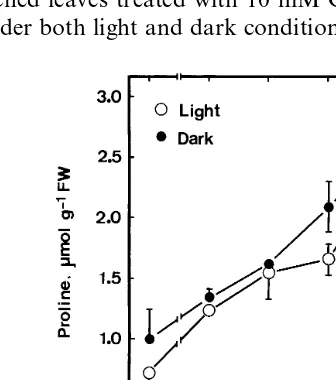 Fig. 1. Effect of CuSO4leaves under light and dark conditions. Detached rice leaveswere incubated in solutions containing 0–10 mM CuSO on proline content in detached rice4.Proline was determined 24 h after treatment in the dark or inthe light