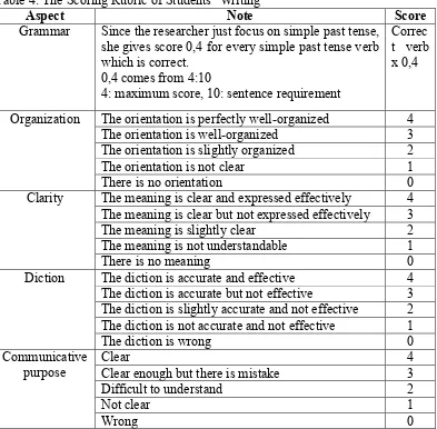 Table 4: The Scoring Rubric of Students‟ Writing 