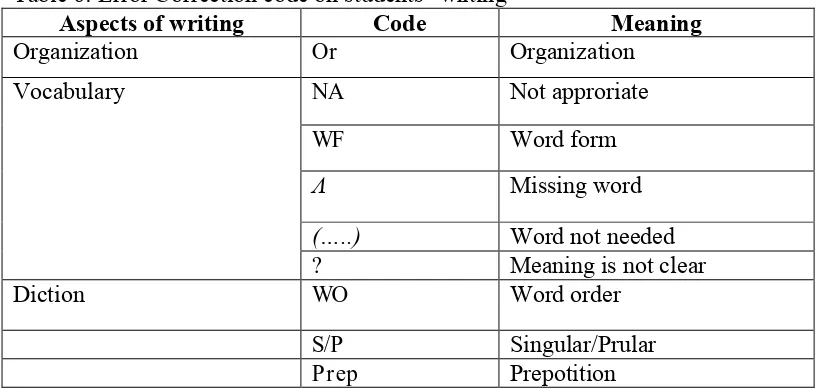 Table 6: Error Correction code on students‟ writing 