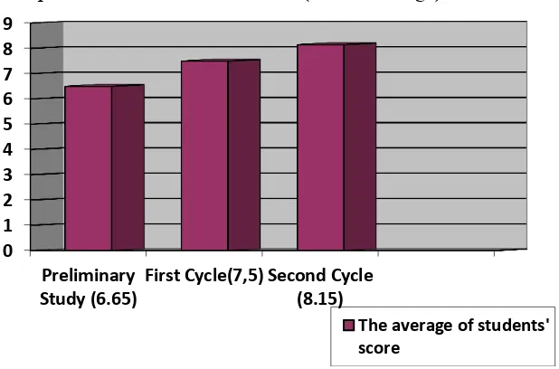 Figure 2: The Improvement of Students‟ Score (Class Average) 