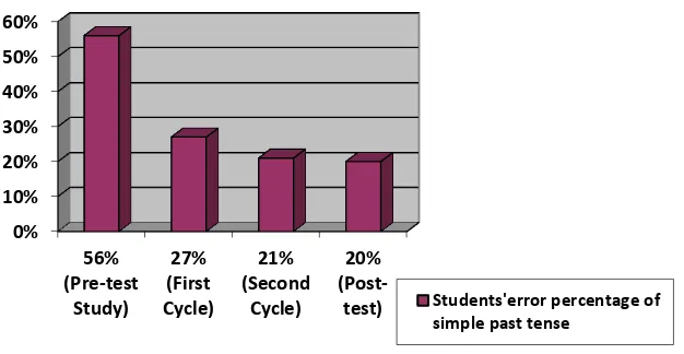 Figure 3: The Average of Students‟ errors 