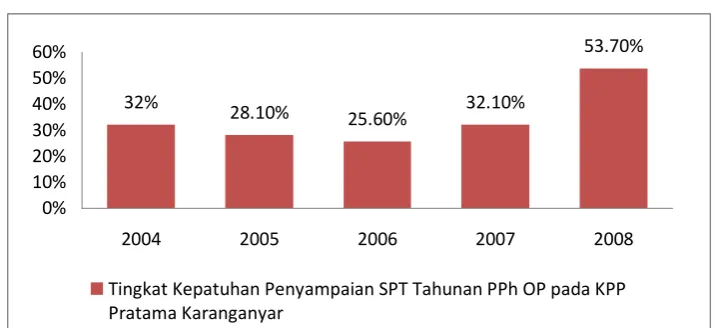 Grafik 1 Tingkat Kepatuhan Penyampaian SPT Tahunan PPh Orang Pribadi pada KPP 