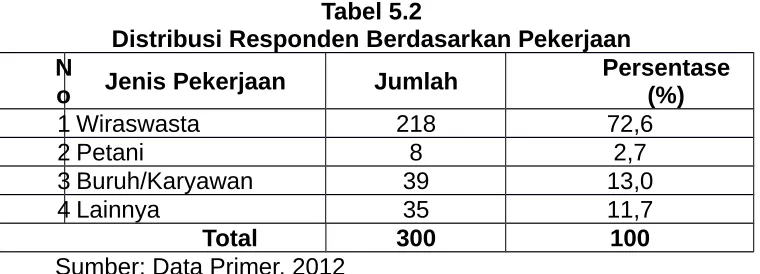 Tabel 5.2Distribusi Responden Berdasarkan Pekerjaan