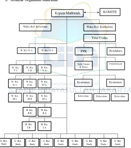Gambar 4.1 Struktur Organisasi MIN 6 Jagakarsa 