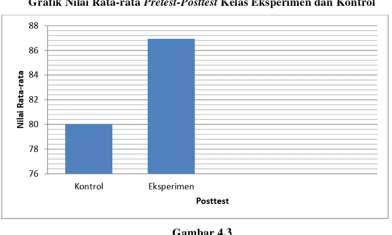 Grafik Nilai Rata-rata Pretest-Posttest Kelas Eksperimen dan Kontrol 