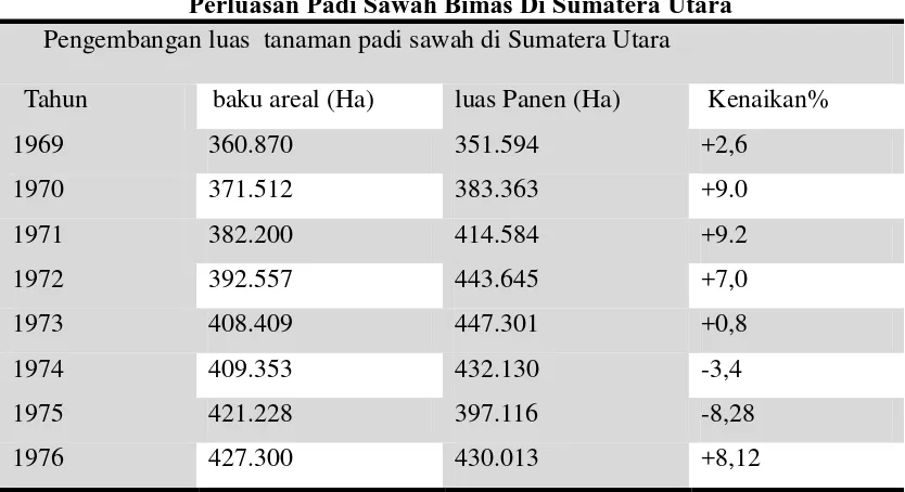Tabel.2   Perluasan Padi Sawah Bimas Di Sumatera Utara 