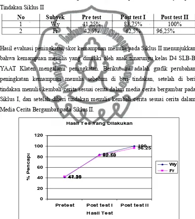 Tabel 7. Hasil Evaluasi Peningkatan Skor Kemampuan menulis subyek pada 