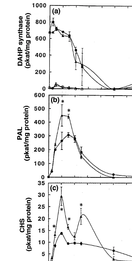 Fig. 2. Changes in different enzyme activities of CM- andSM-cultured strawberry cell suspensions