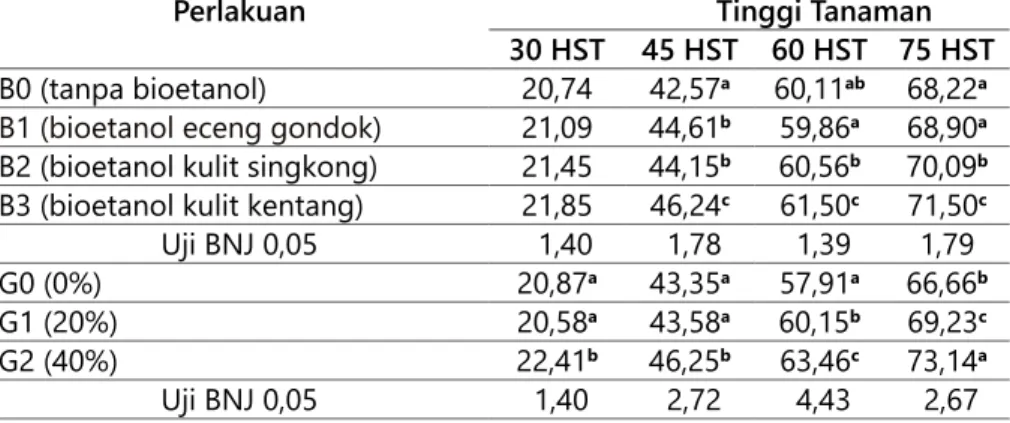 Tabel 1. Tinggi Tanaman (cm) umur 30, 45, 60, dan 75 HST dengan  perlakuan jenis bioetanol dan esktrak daun gamal  Perlakuan           Tinggi Tanaman