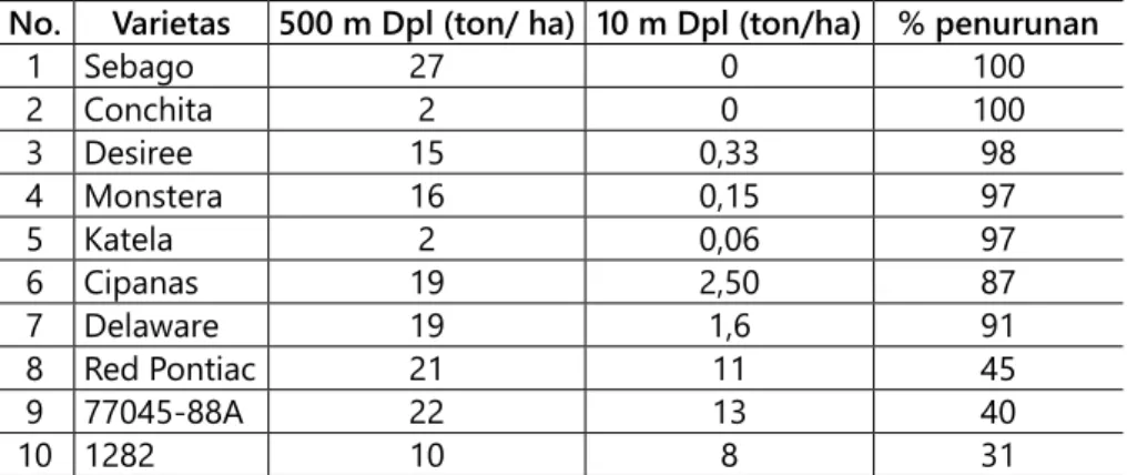 Tabel 12. Uji Varietas terhadap Suhu Tinggi